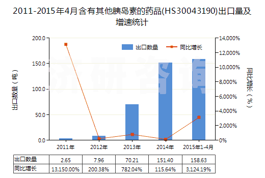 2011-2015年4月含有其他胰島素的藥品(HS30043190)出口量及增速統(tǒng)計(jì)